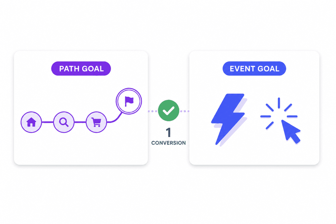 PATH and EVENT goals with one conversion per session