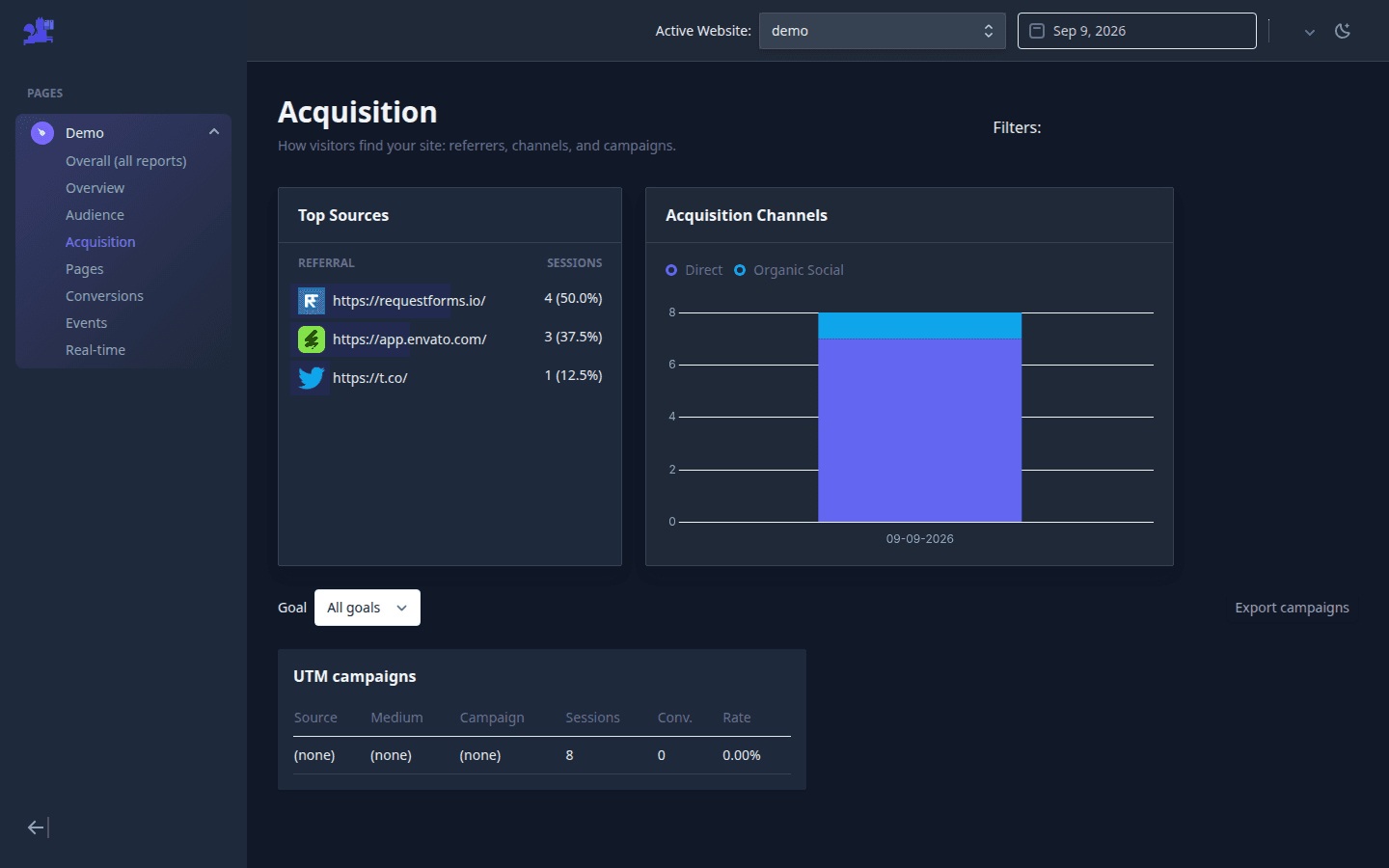 Atribusi Acquisition page with top sources, channel chart, and UTM campaigns