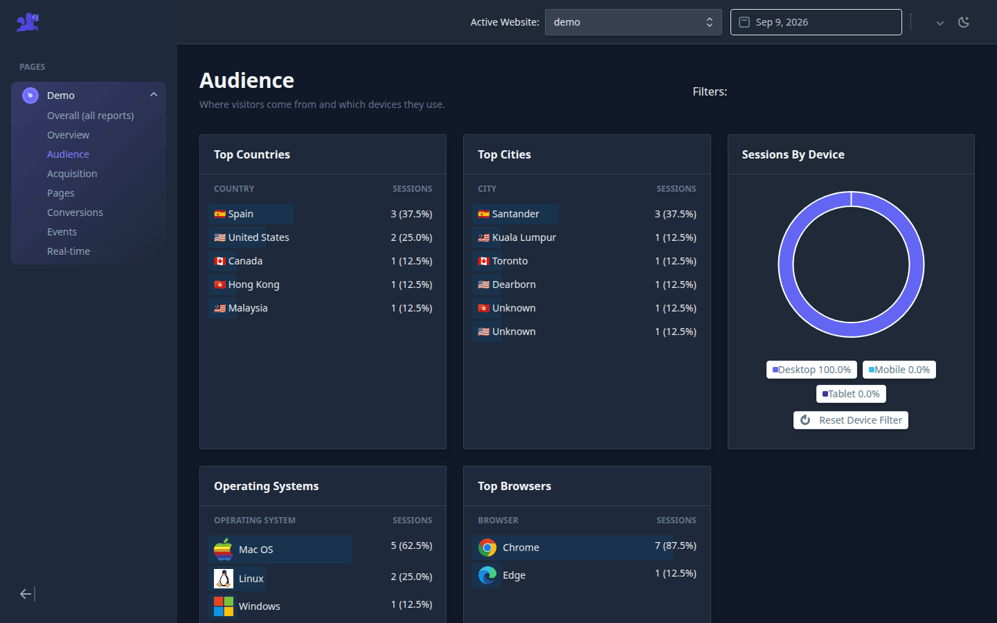 Atribusi Audience page with top countries, cities, devices, operating systems, and browsers