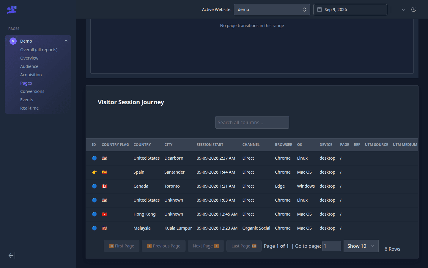 Atribusi Journeys report with path analysis and visitor session table