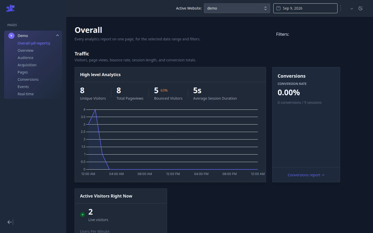Atribusi Overall page with traffic, conversions, and live visitors on one screen