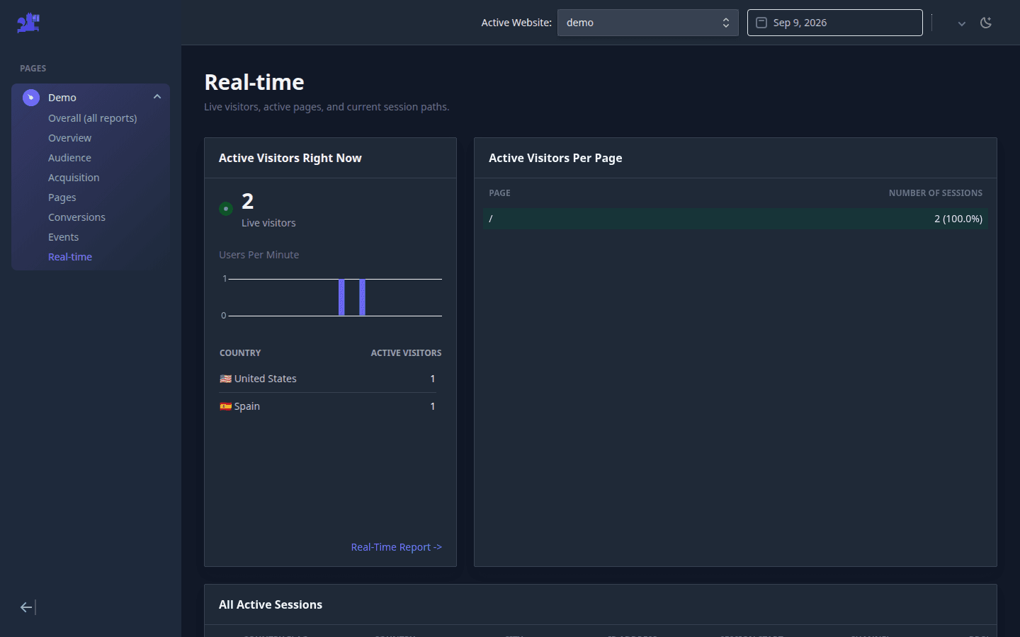 Atribusi Real-time page with live visitors, users per minute, and active pages